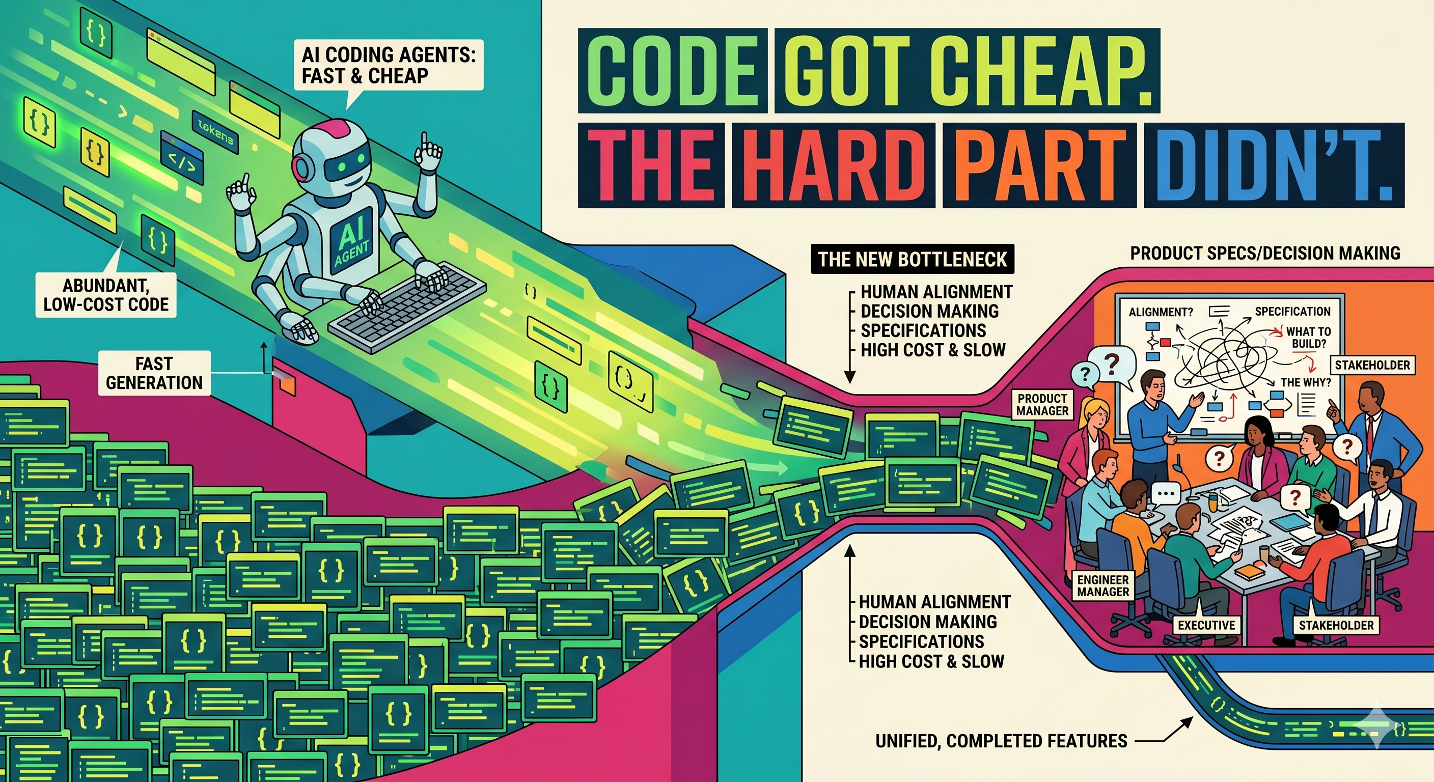 Code Got Cheap. The Hard Part Didn't.