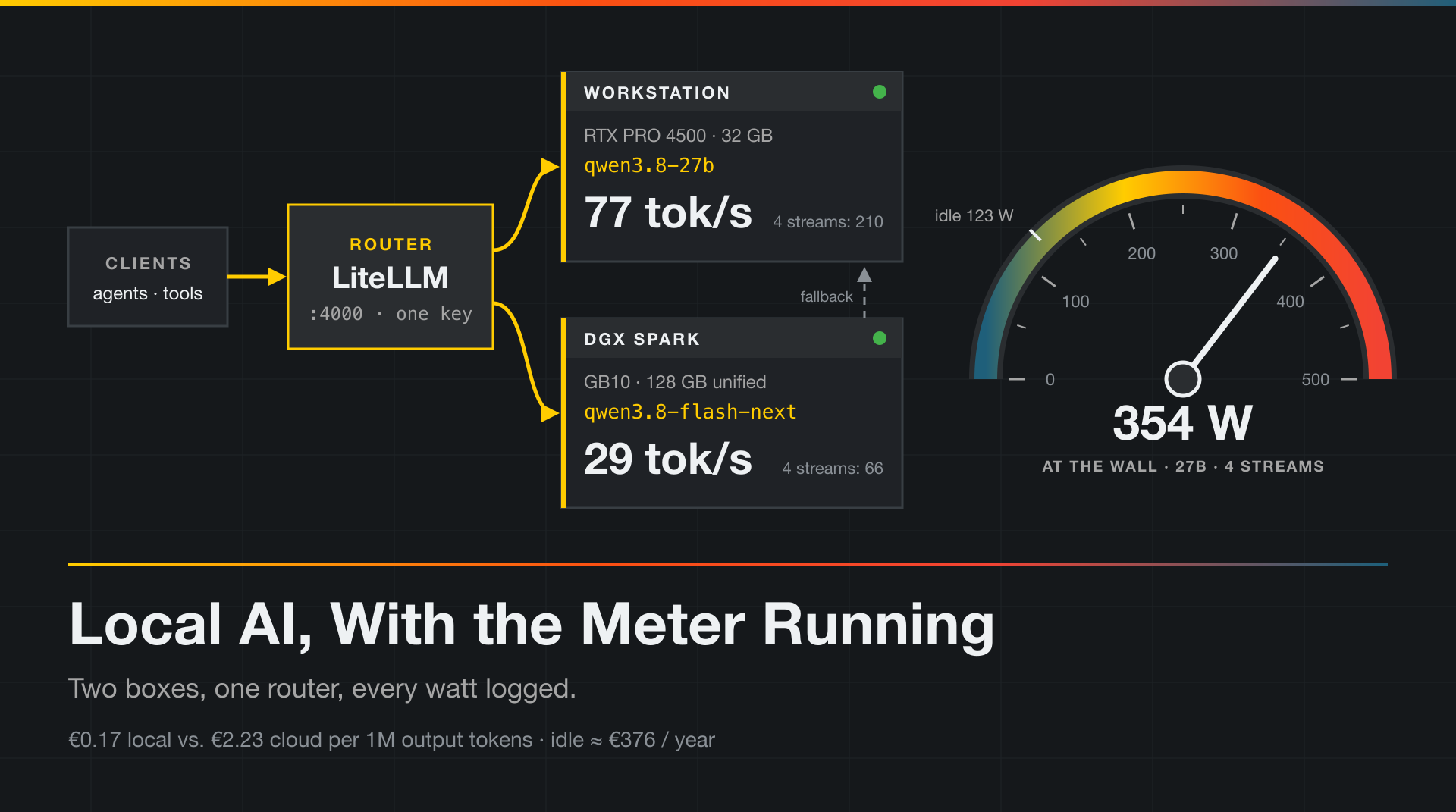 Local AI, With the Meter Running